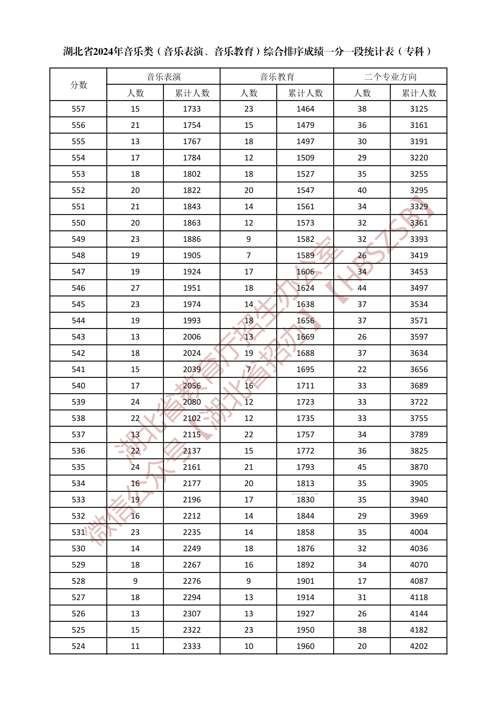 2024湖北音乐类专科综合一分一段表公布 最新成绩排名