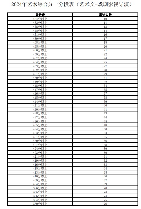 宁夏2024高考艺术综合分一分一段表【表(导)演类】
