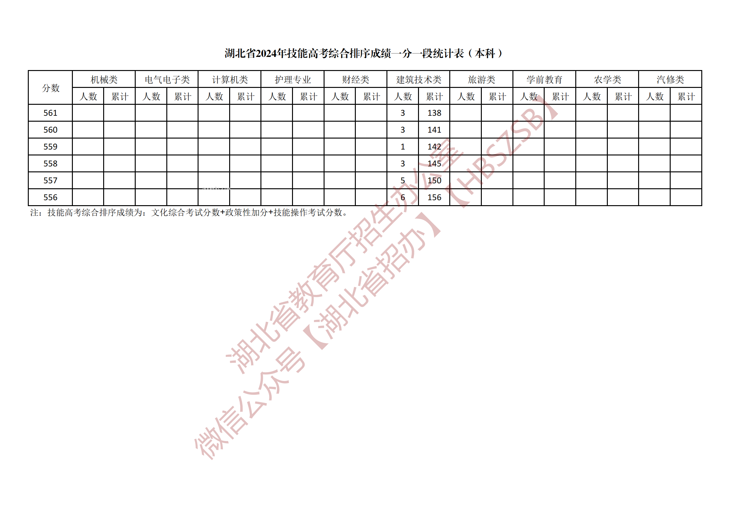 2024湖北技能高考本科综合一分一段表公布 最新成绩排名