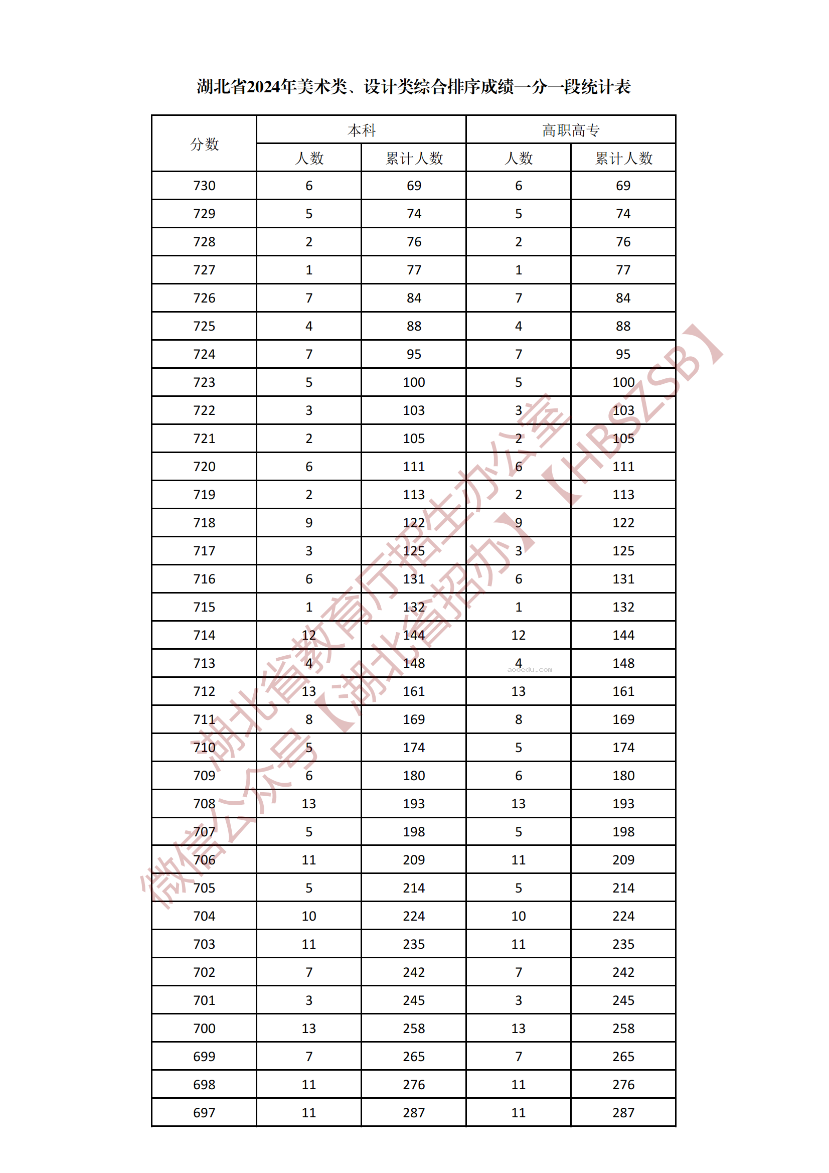 2024湖北美术学类、设计学类综合一分一段表公布 最新成绩排名