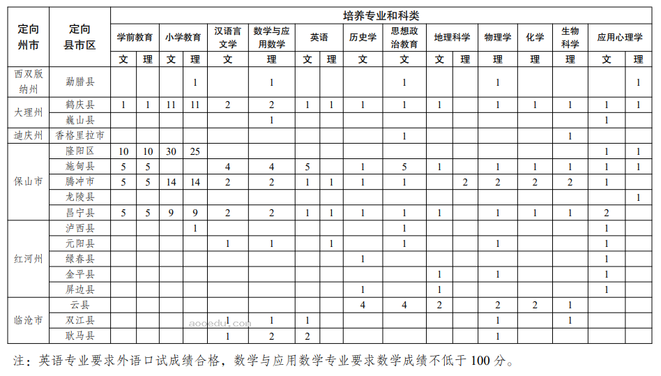 云南2024高考优师计划招多少人 什么是优师计划