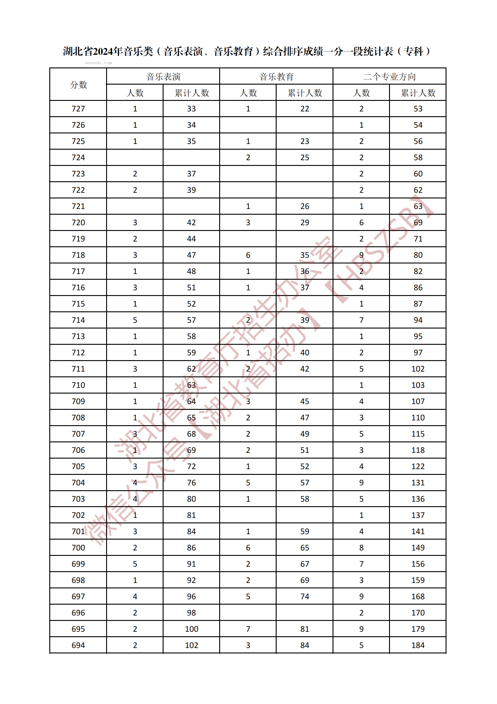 2024湖北音乐类专科综合一分一段表公布 最新成绩排名