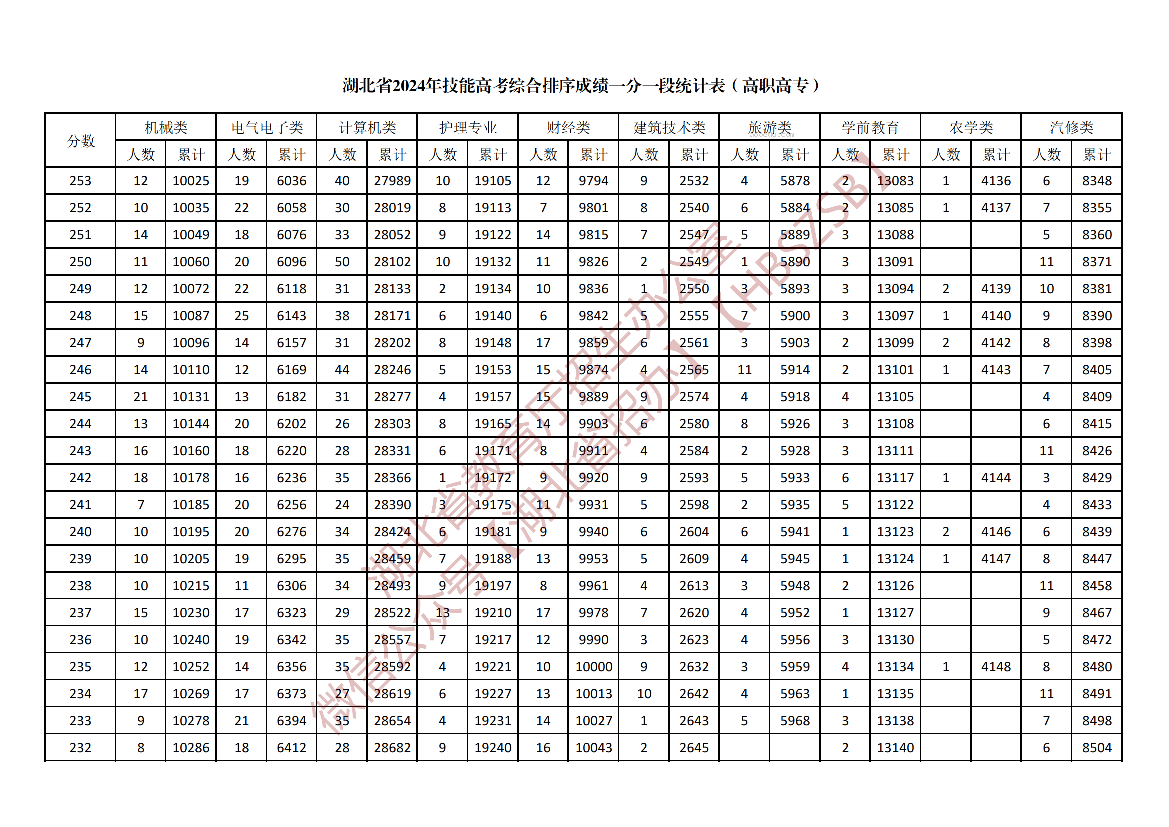 2024湖北技能高考高职高专综合一分一段表公布 最新成绩排名