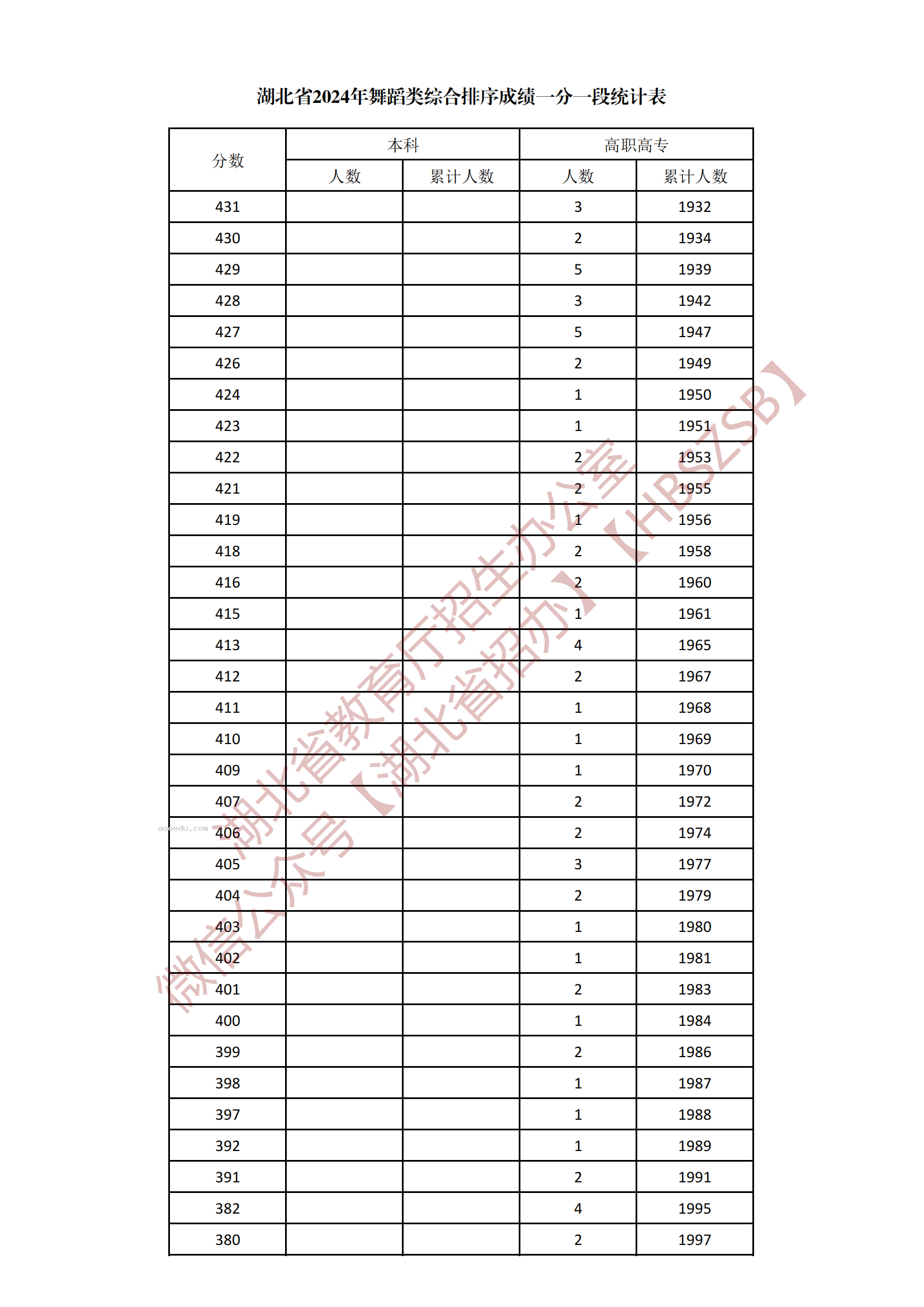 2024湖北舞蹈类综合一分一段表公布 最新成绩排名