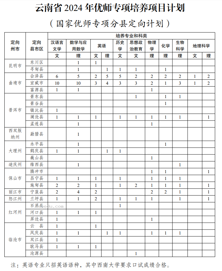 云南2024高考优师计划招多少人 什么是优师计划