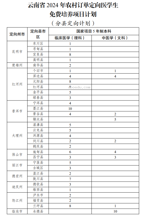 云南2024高考免费定向计划招多少人 什么是免费定向