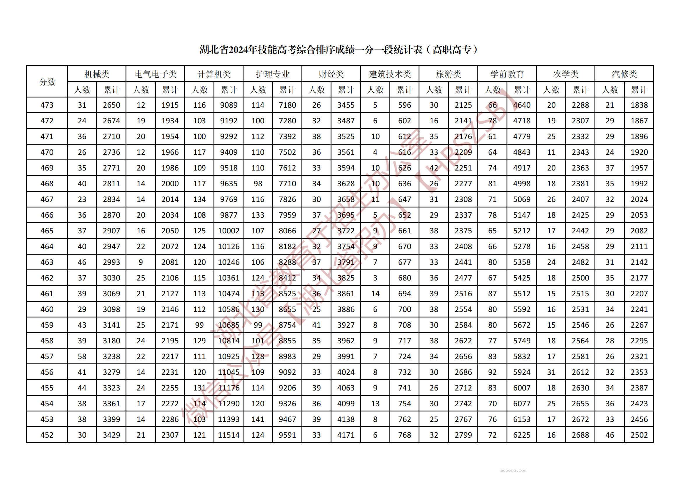 2024湖北技能高考高职高专综合一分一段表公布 最新成绩排名