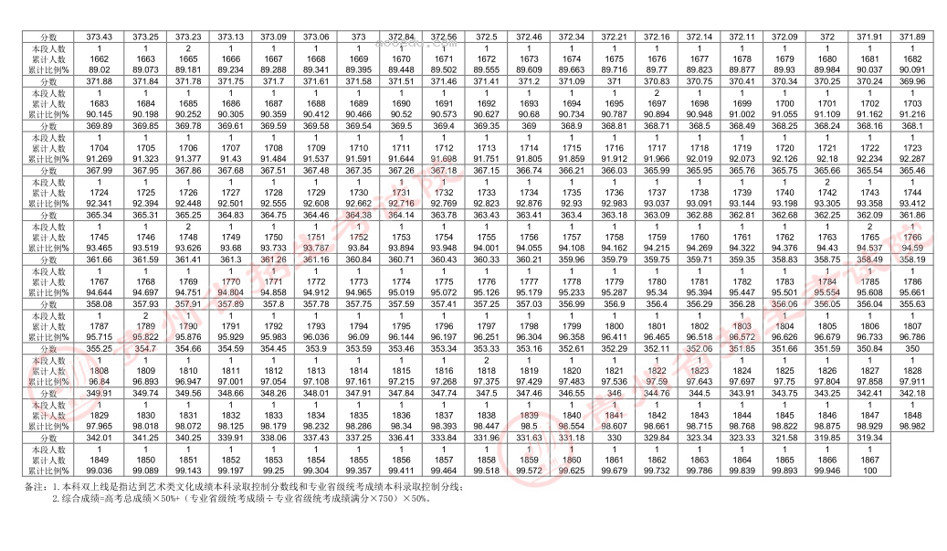 2024贵州高考艺术类一分一段成绩统计表【舞蹈类】