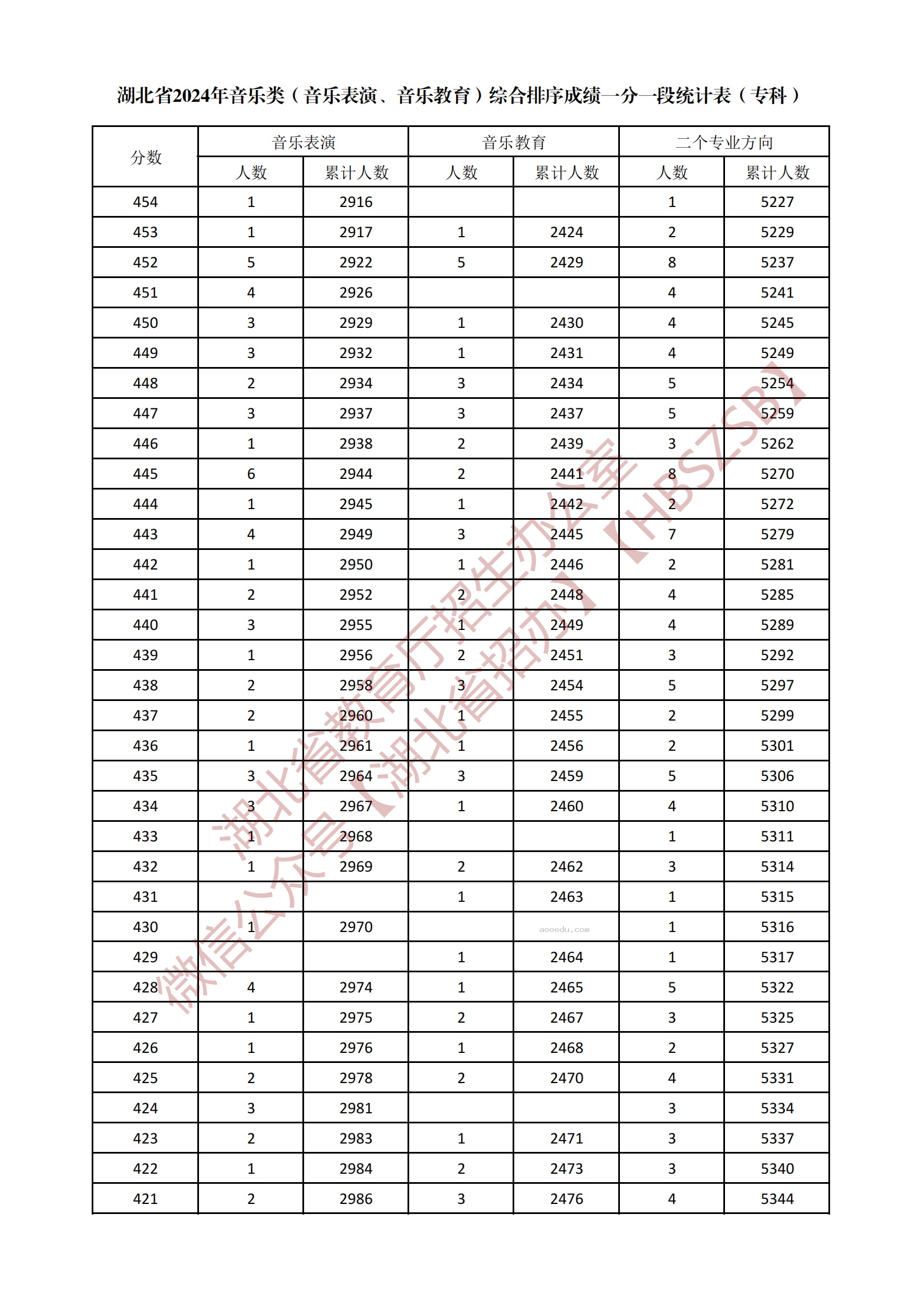 2024湖北音乐类专科综合一分一段表公布 最新成绩排名