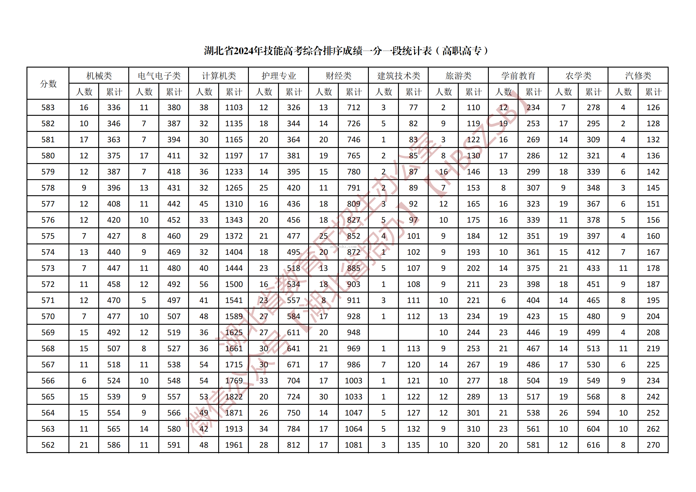 2024湖北技能高考高职高专综合一分一段表公布 最新成绩排名