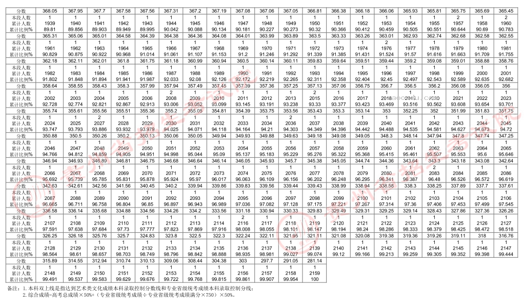 2024贵州高考艺术类一分一段统计表【音乐类-音乐教育主项声乐】