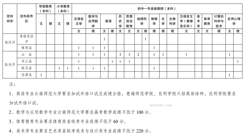 云南2024高考免费定向计划招多少人 什么是免费定向