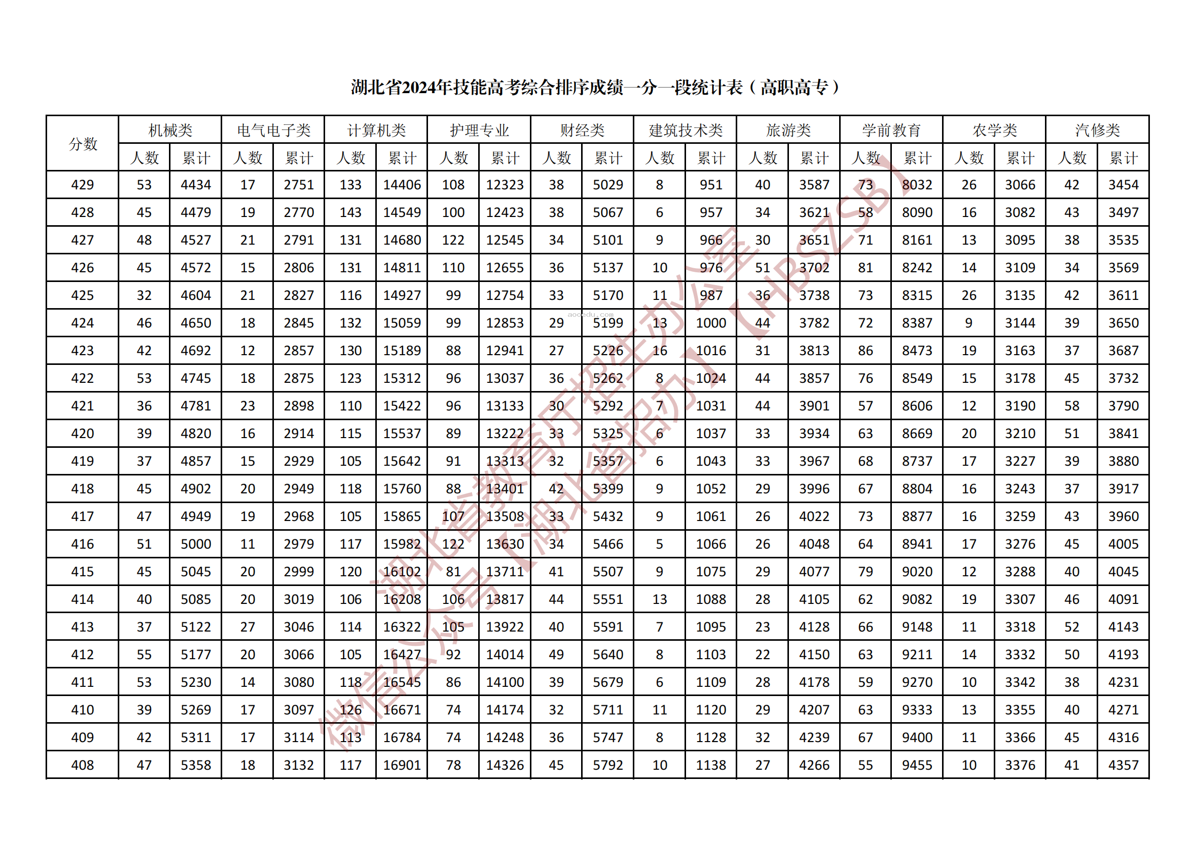 2024湖北技能高考高职高专综合一分一段表公布 最新成绩排名