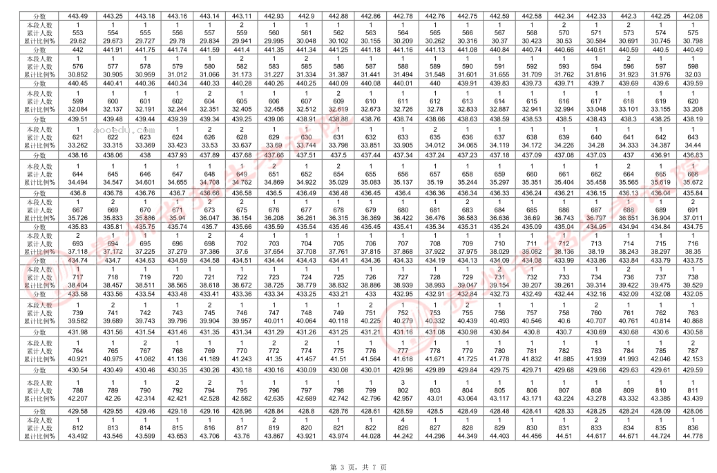 2024贵州高考艺术类一分一段成绩统计表【舞蹈类】