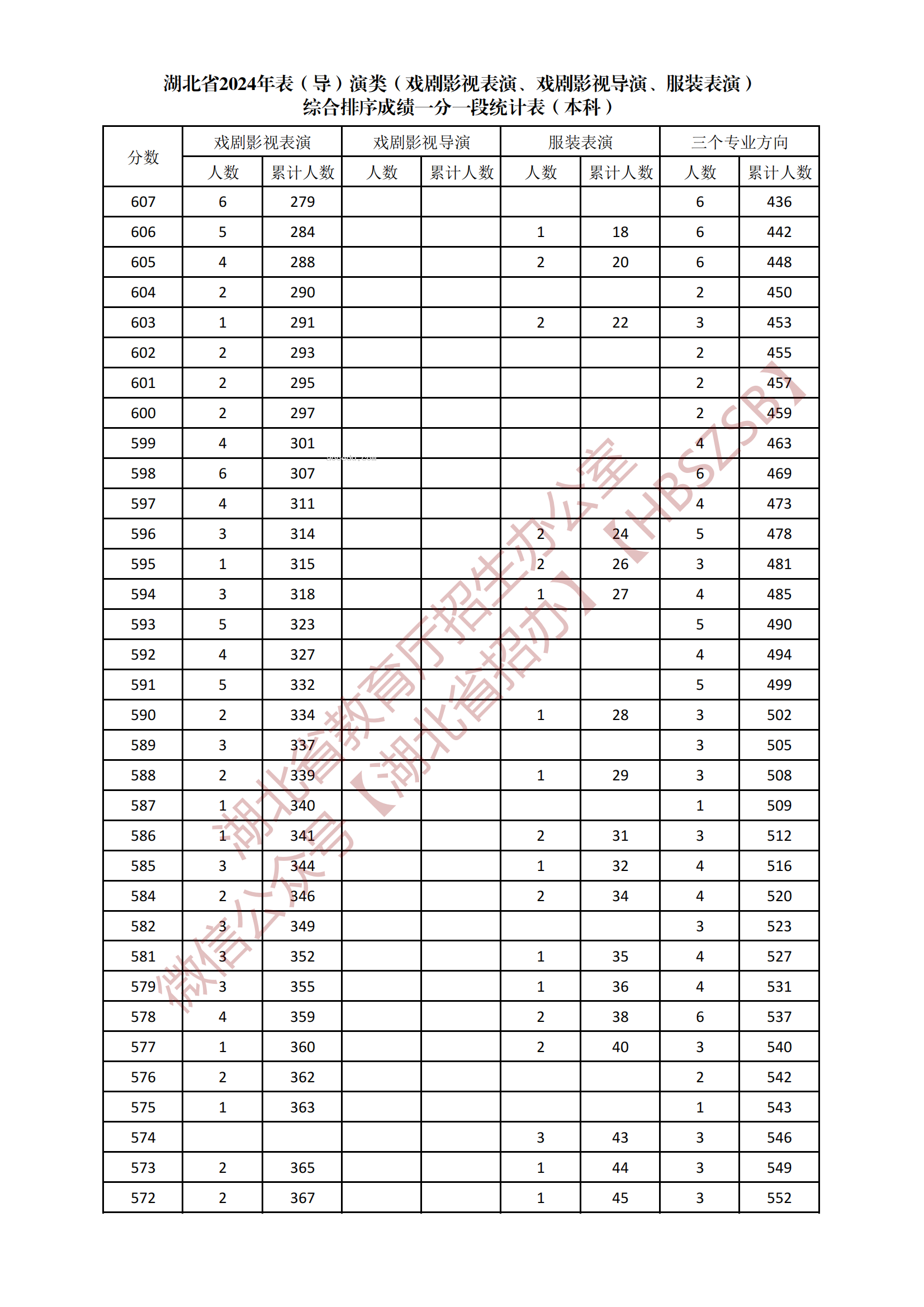 2024湖北表（导）演类本科综合一分一段表公布 最新成绩排名