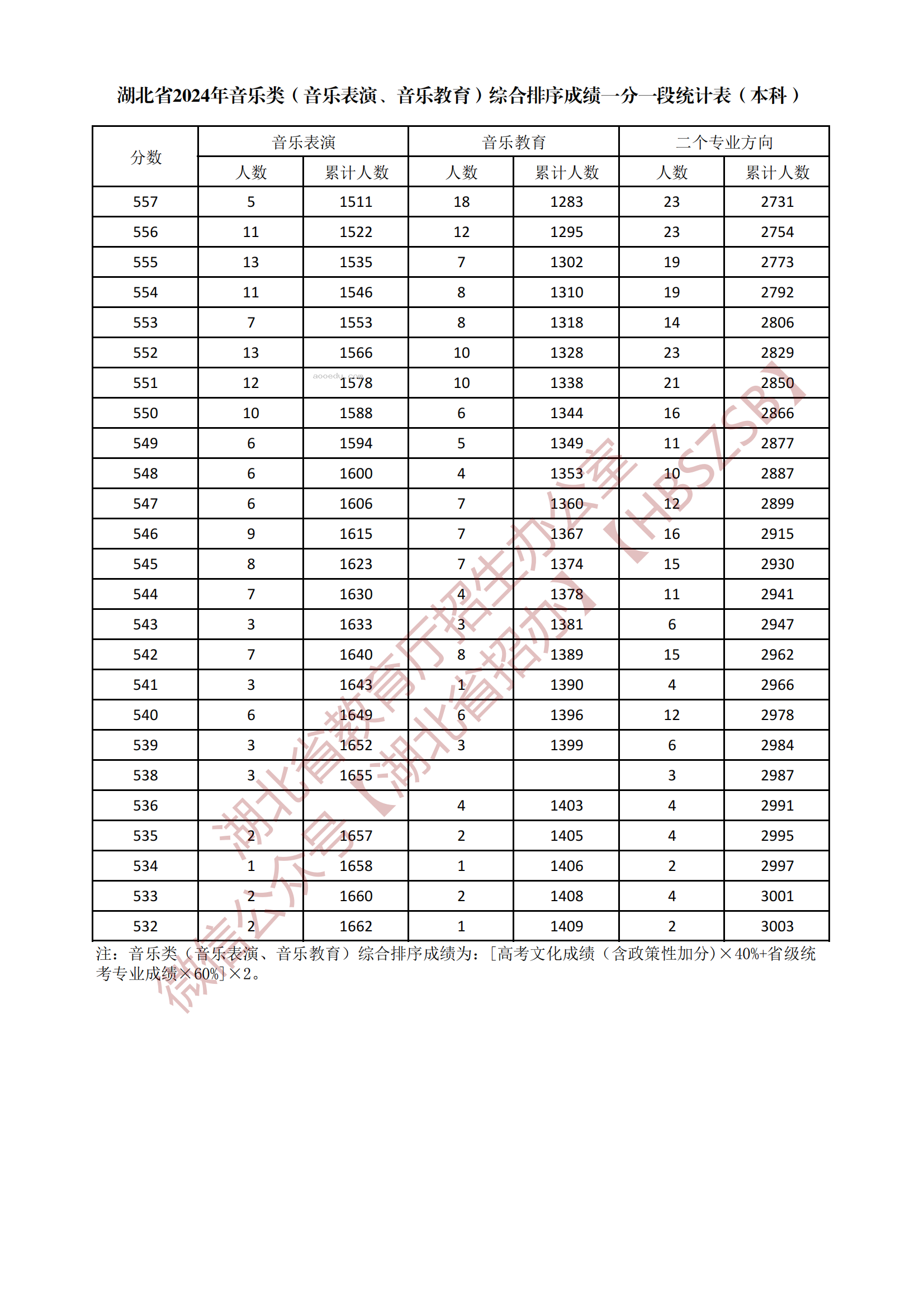 2024湖北音乐类本科综合一分一段表公布 最新成绩排名