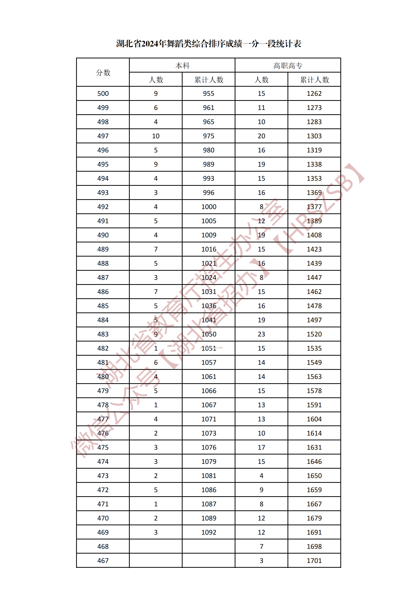 2024湖北舞蹈类综合一分一段表公布 最新成绩排名