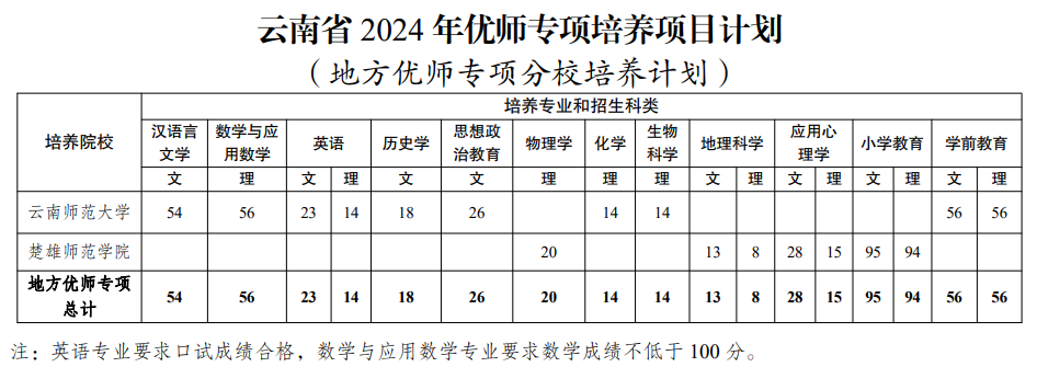 云南2024高考优师计划招多少人 什么是优师计划