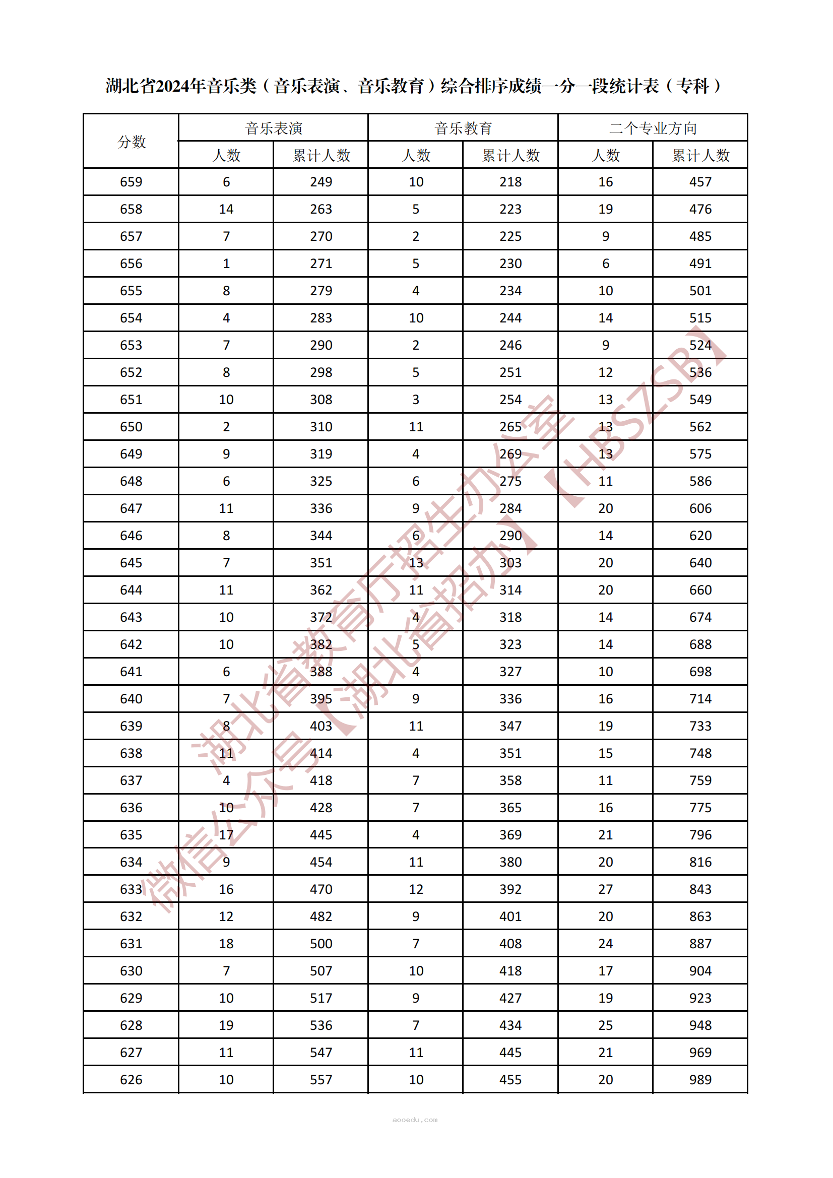 2024湖北音乐类专科综合一分一段表公布 最新成绩排名