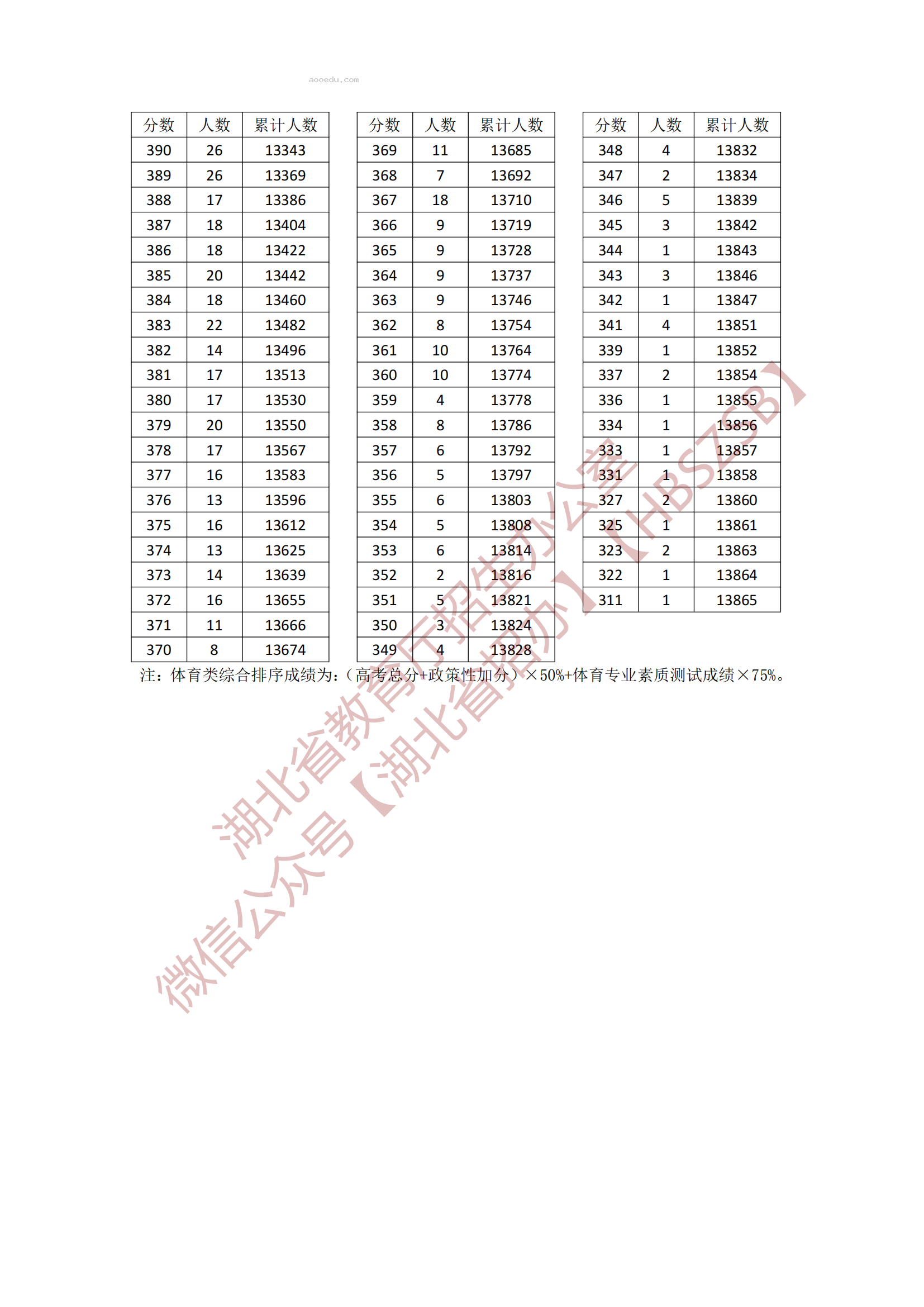 2024湖北体育类专科综合一分一段表公布 最新成绩排名