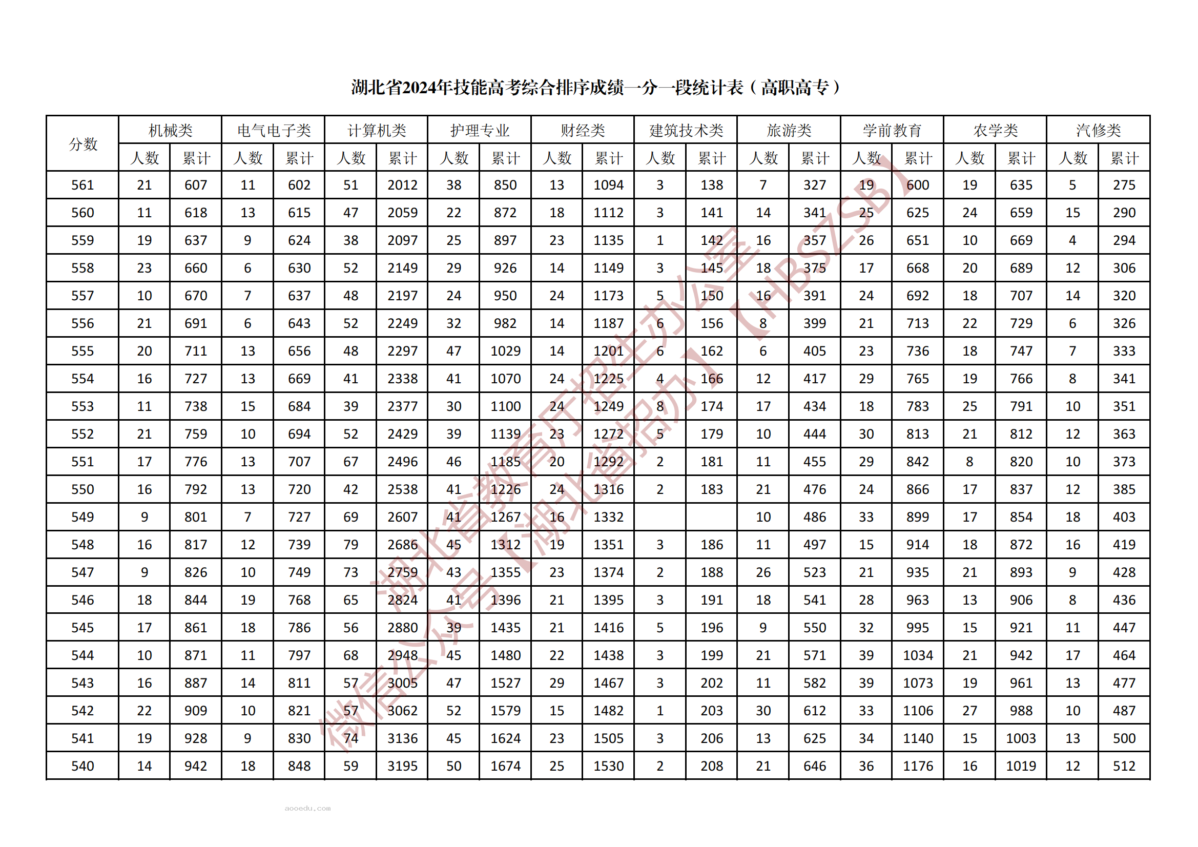 2024湖北技能高考高职高专综合一分一段表公布 最新成绩排名