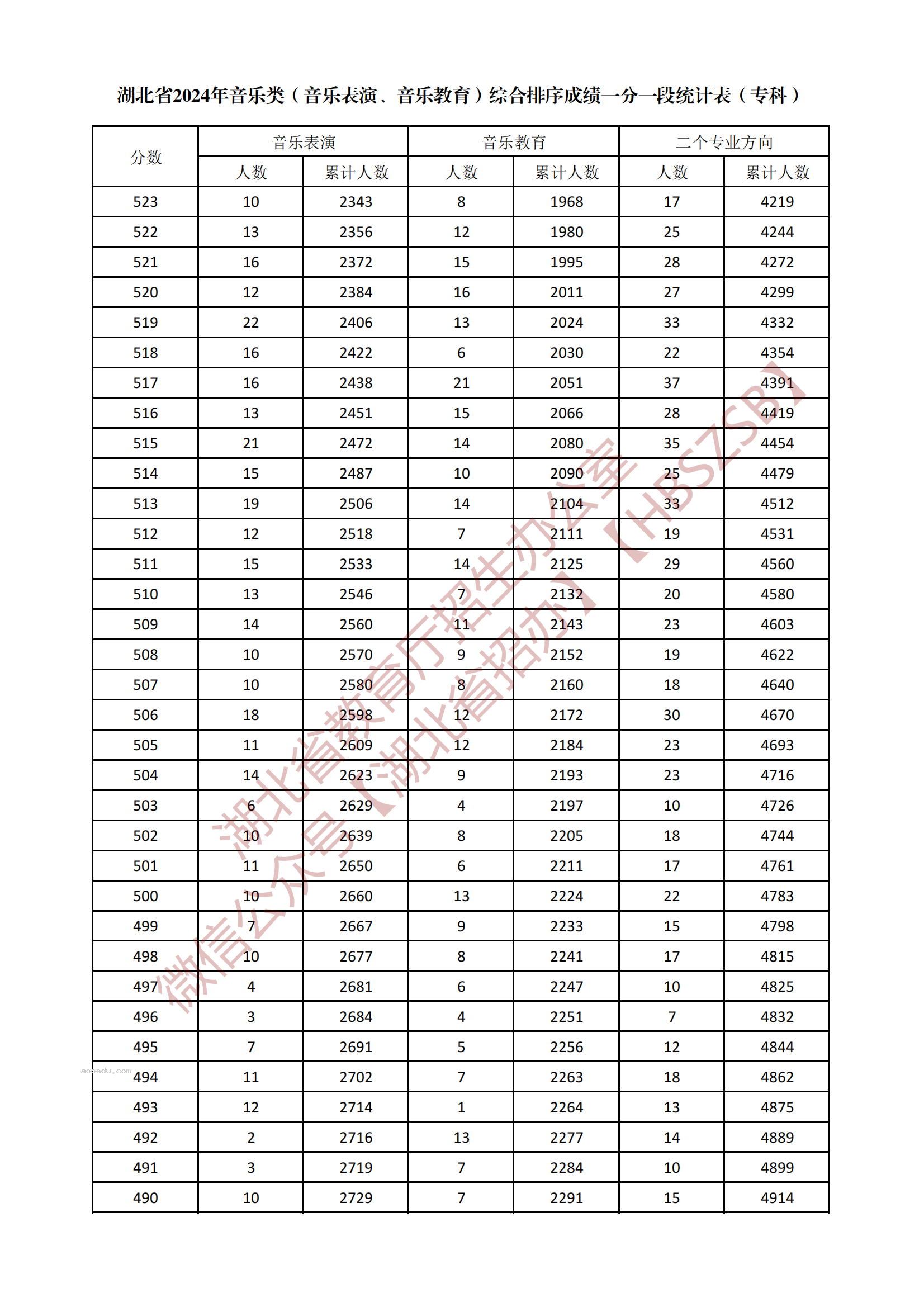 2024湖北音乐类专科综合一分一段表公布 最新成绩排名