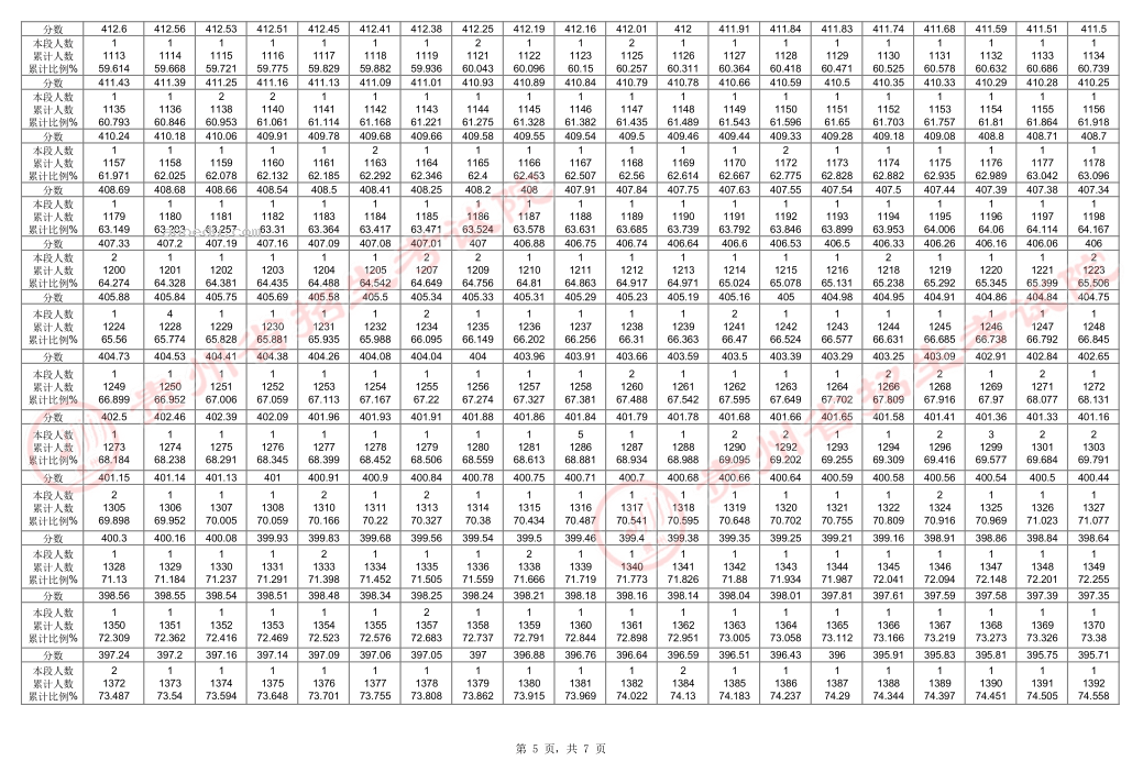 2024贵州高考艺术类一分一段成绩统计表【舞蹈类】