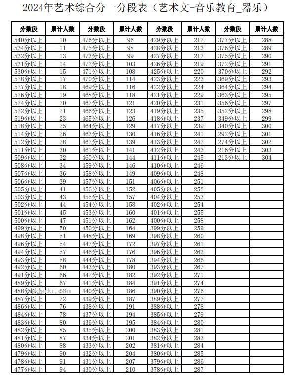 宁夏2024高考艺术综合分一分一段表【音乐类】