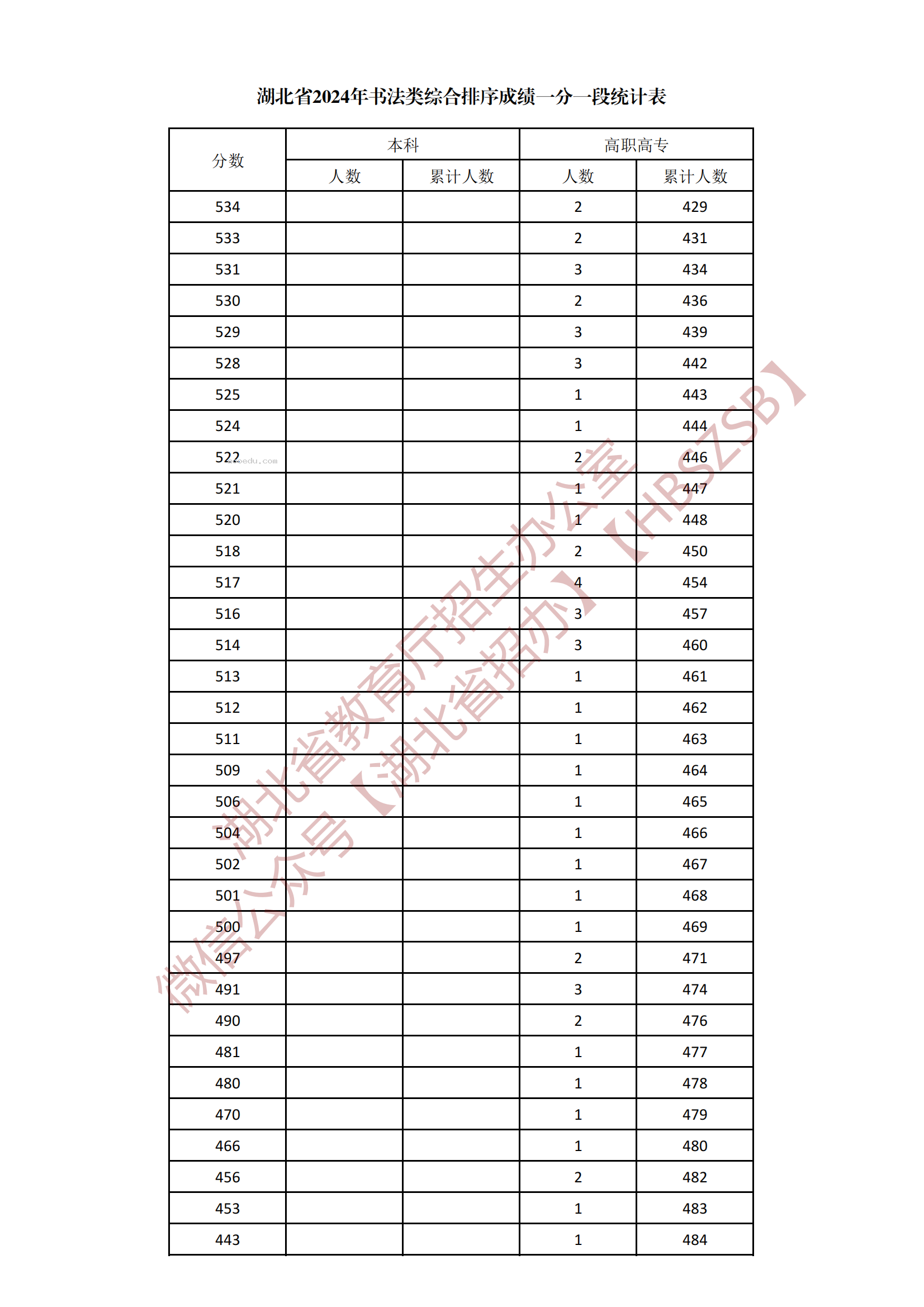 2024湖北书法类综合一分一段表公布 最新成绩排名