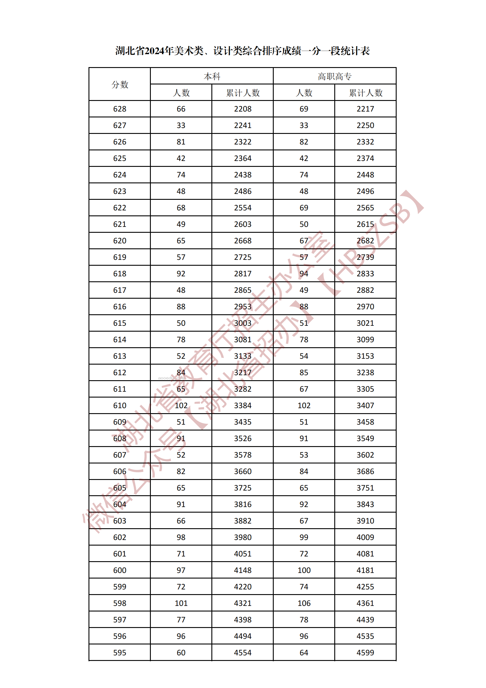 2024湖北美术学类、设计学类综合一分一段表公布 最新成绩排名