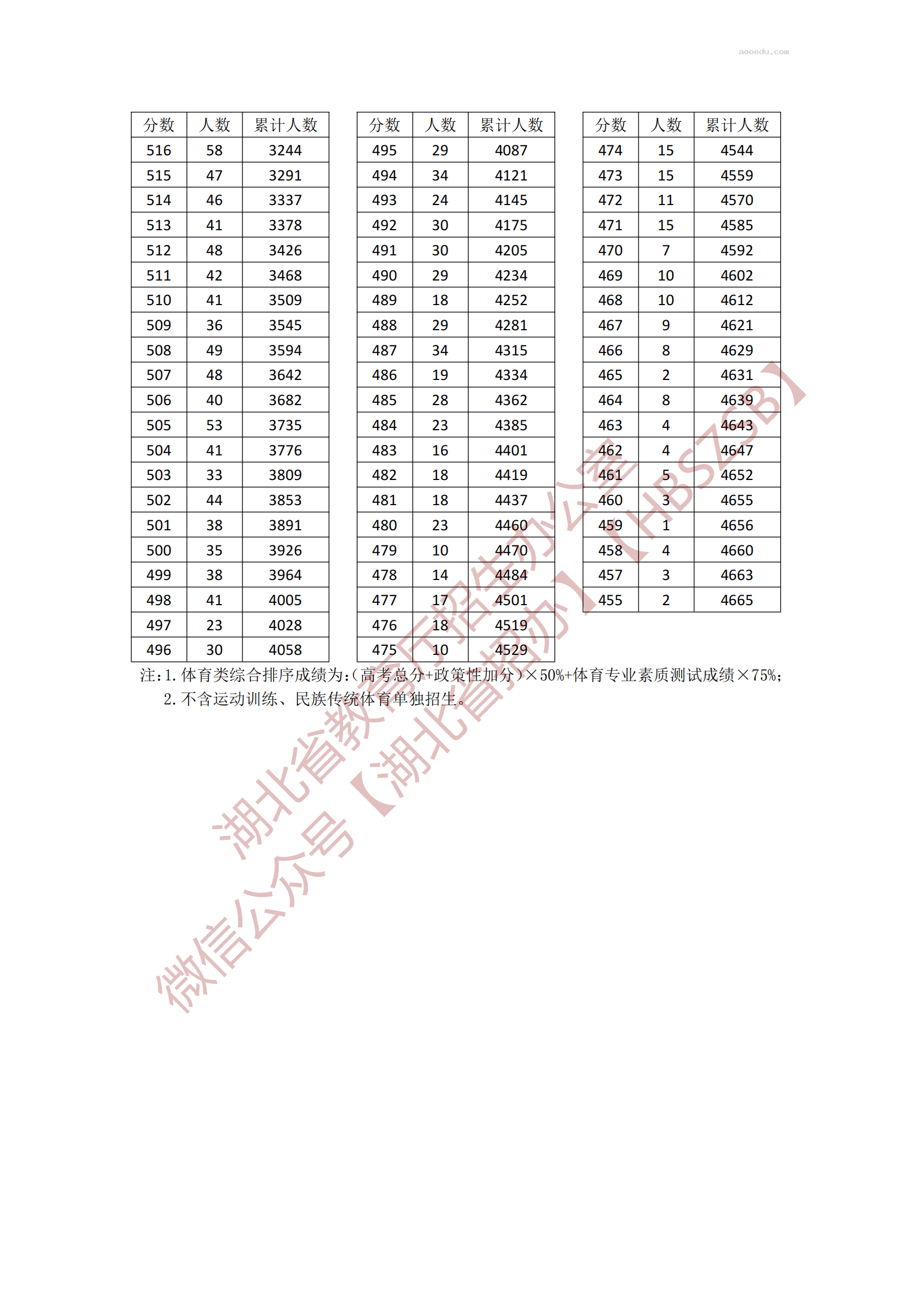 2024湖北体育类本科综合一分一段表公布 最新成绩排名