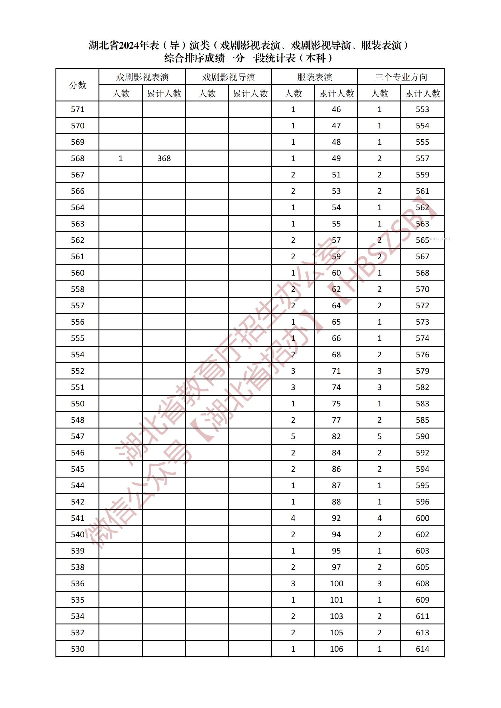 2024湖北表（导）演类本科综合一分一段表公布 最新成绩排名