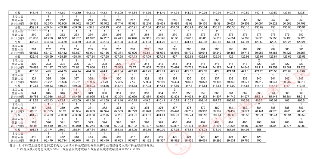 2024贵州高考艺术类一分一段成绩统计表【表（导）演类】