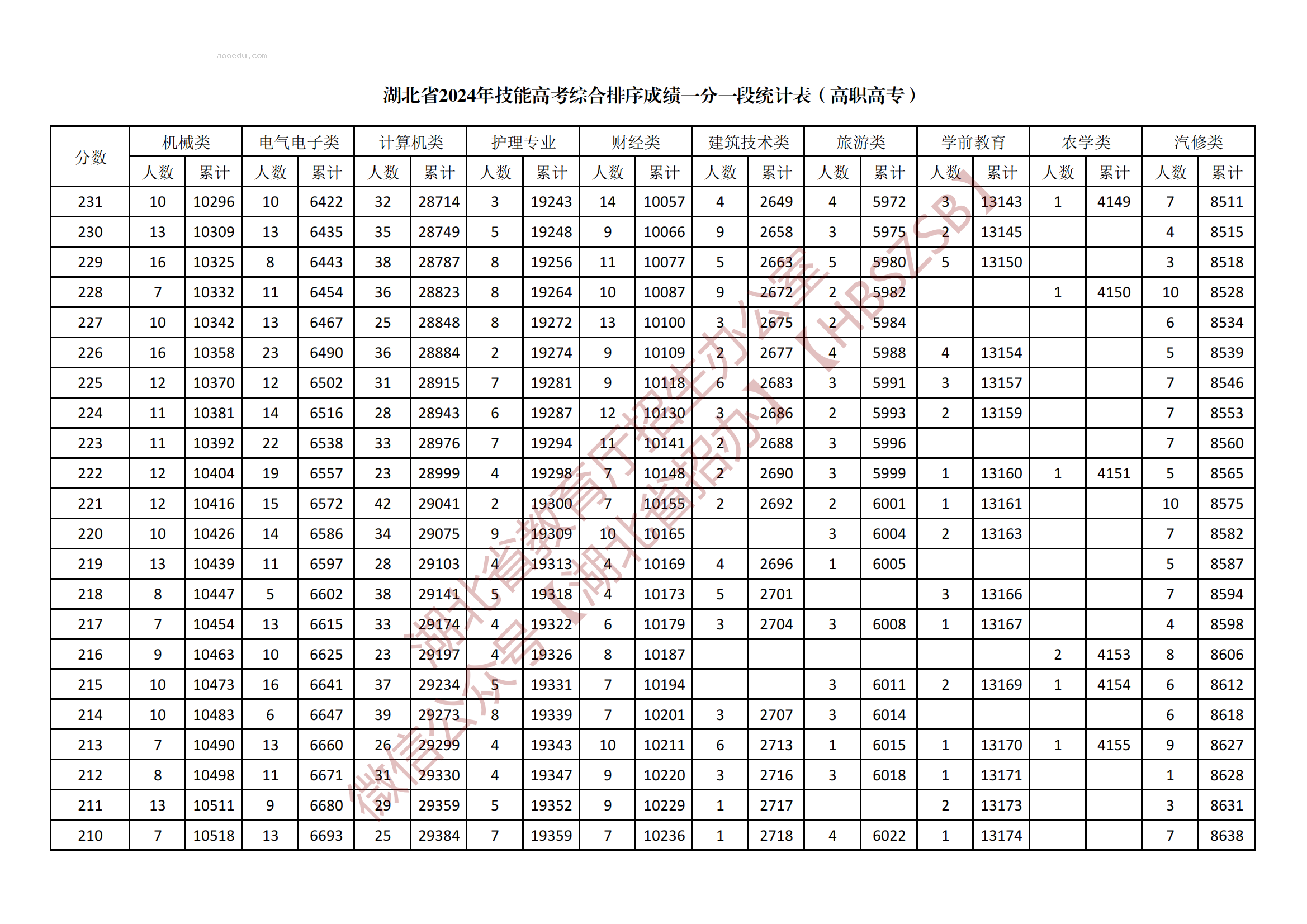 2024湖北技能高考高职高专综合一分一段表公布 最新成绩排名