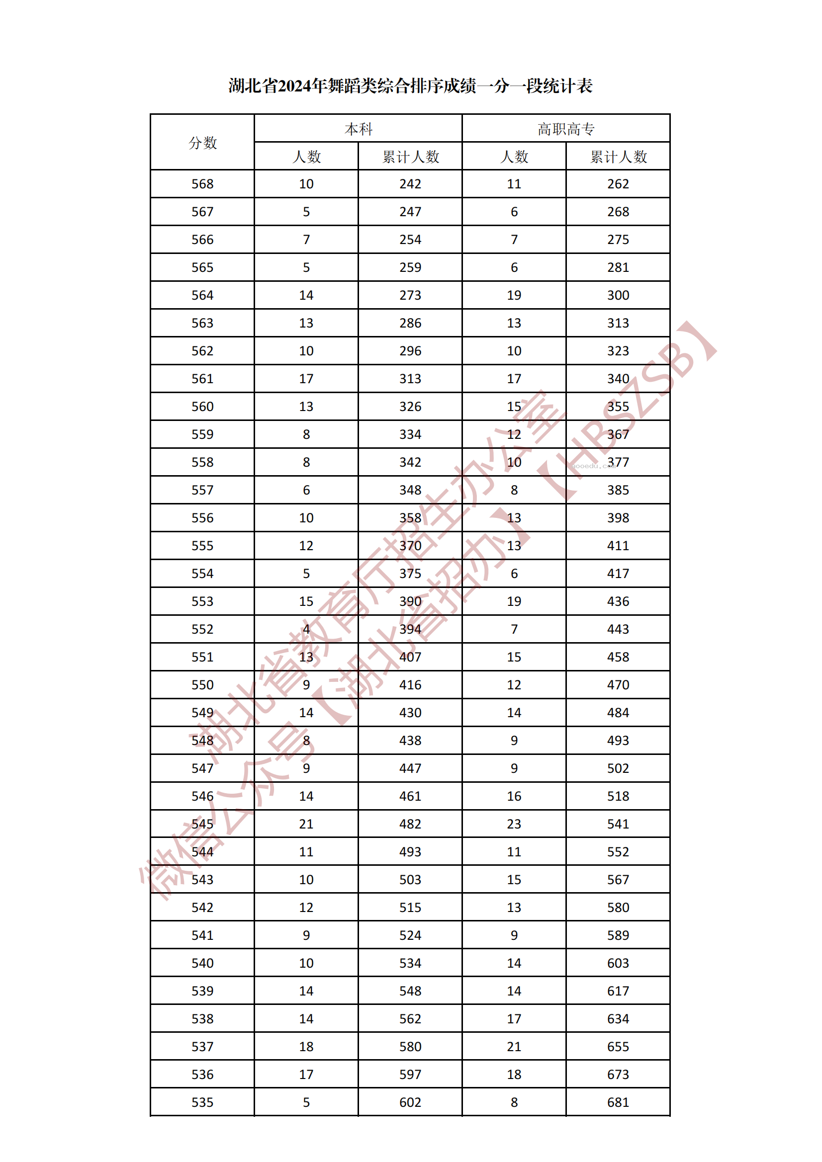 2024湖北舞蹈类综合一分一段表公布 最新成绩排名