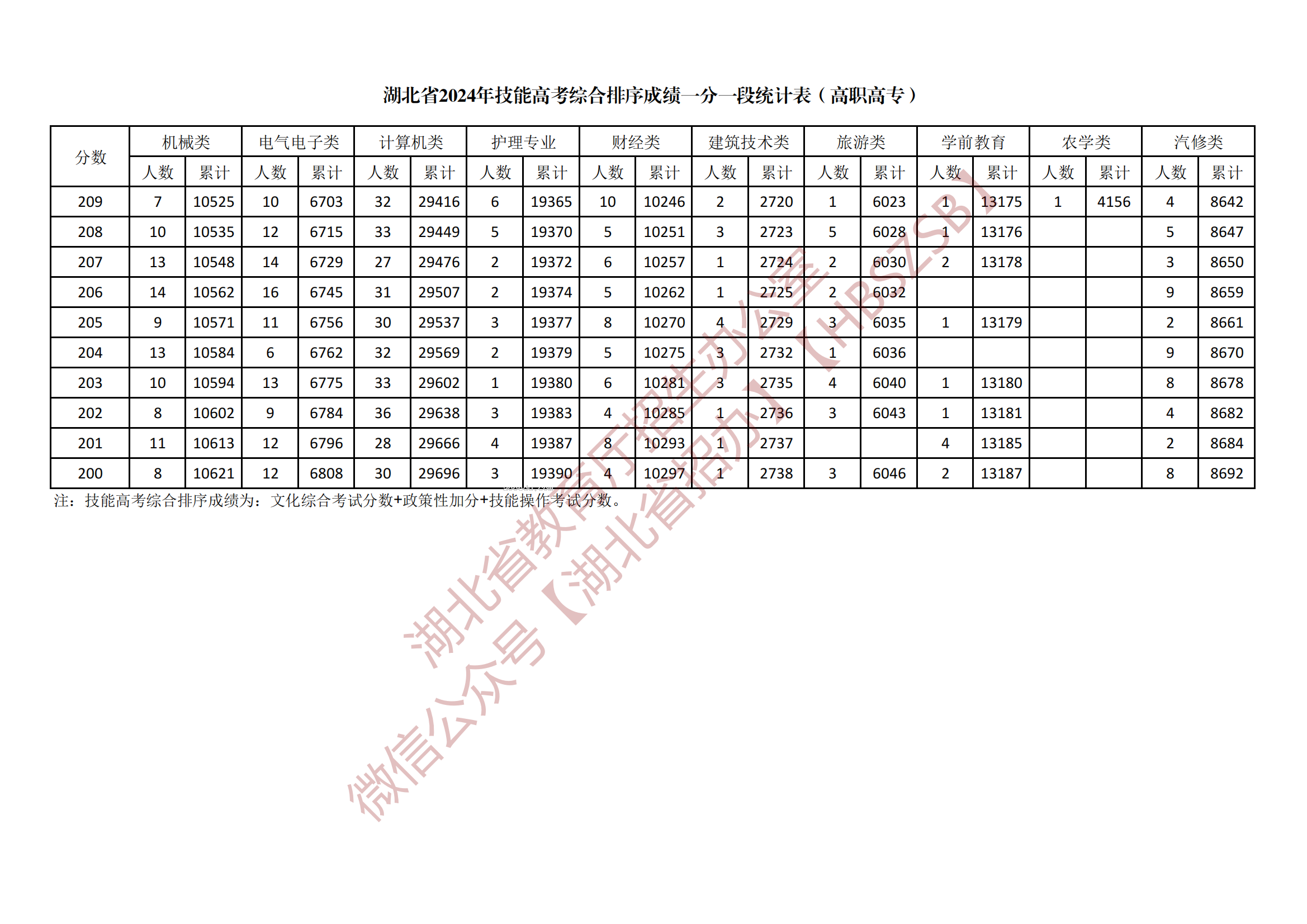 2024湖北技能高考高职高专综合一分一段表公布 最新成绩排名