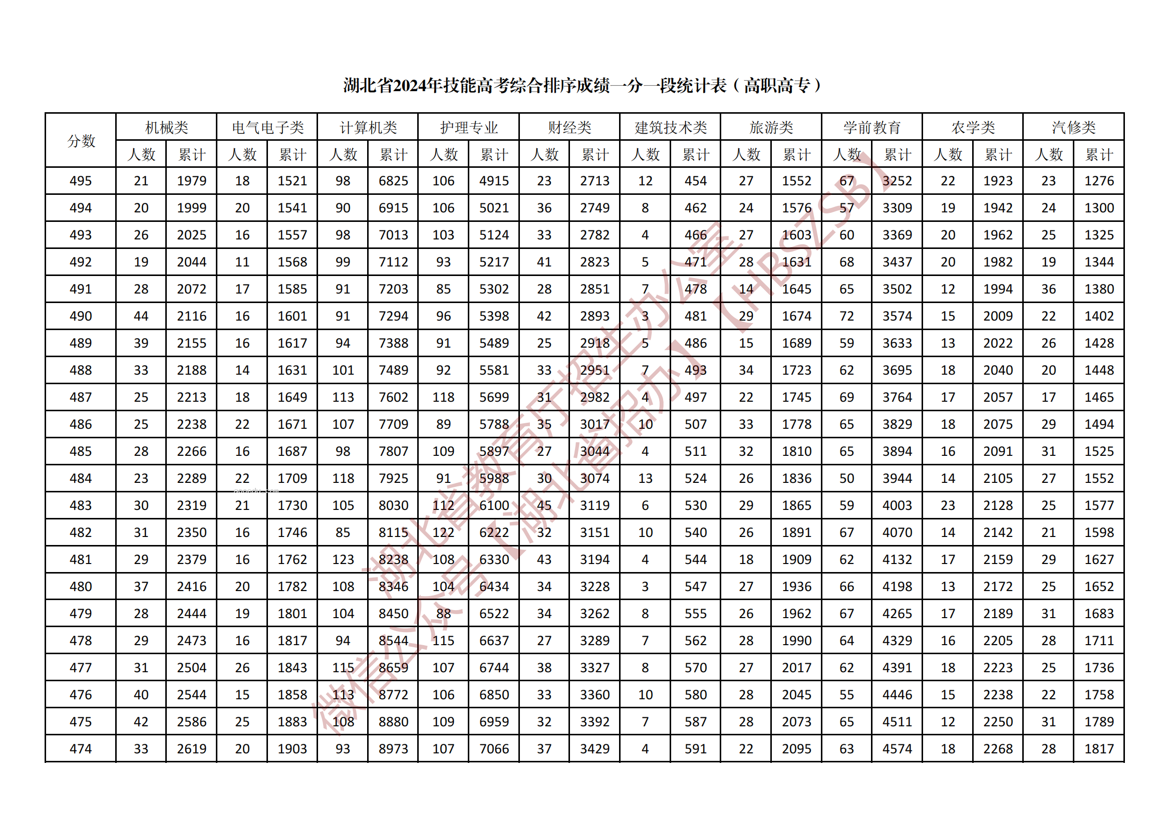 2024湖北技能高考高职高专综合一分一段表公布 最新成绩排名