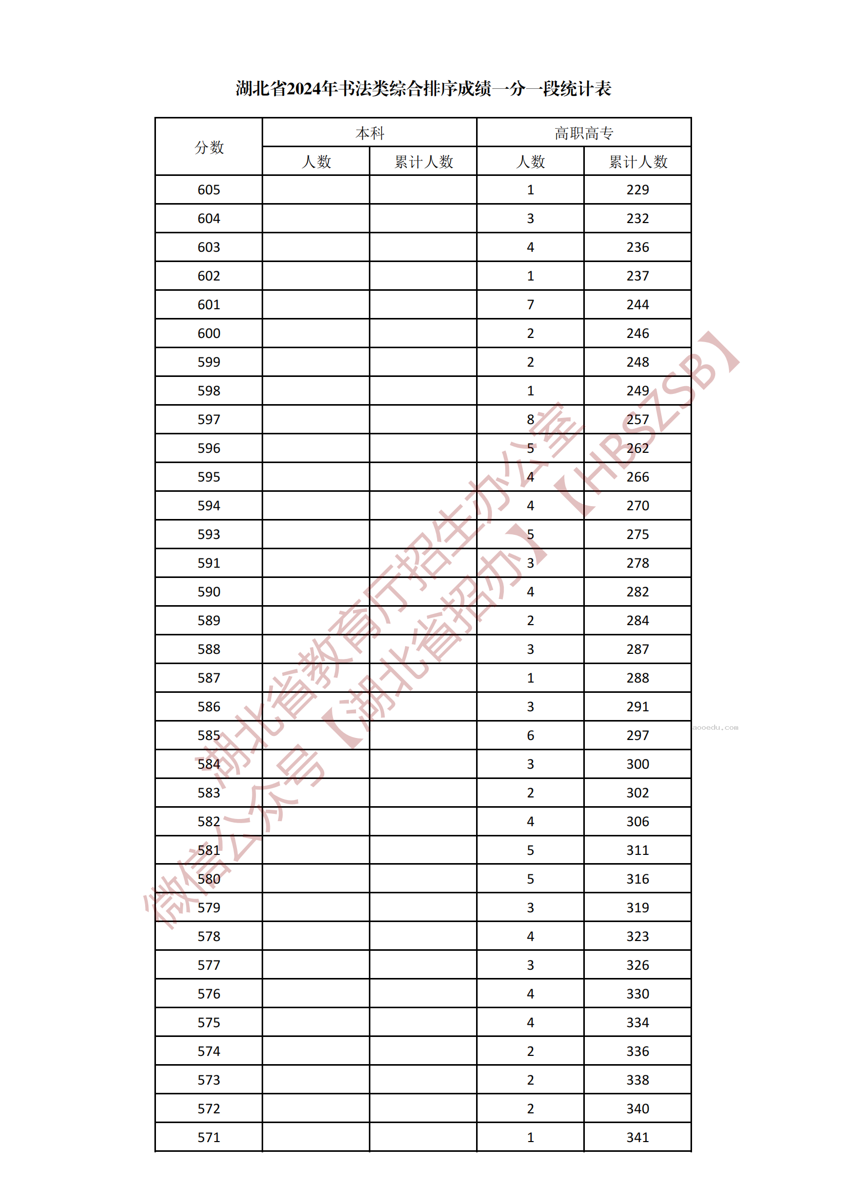 2024湖北书法类综合一分一段表公布 最新成绩排名