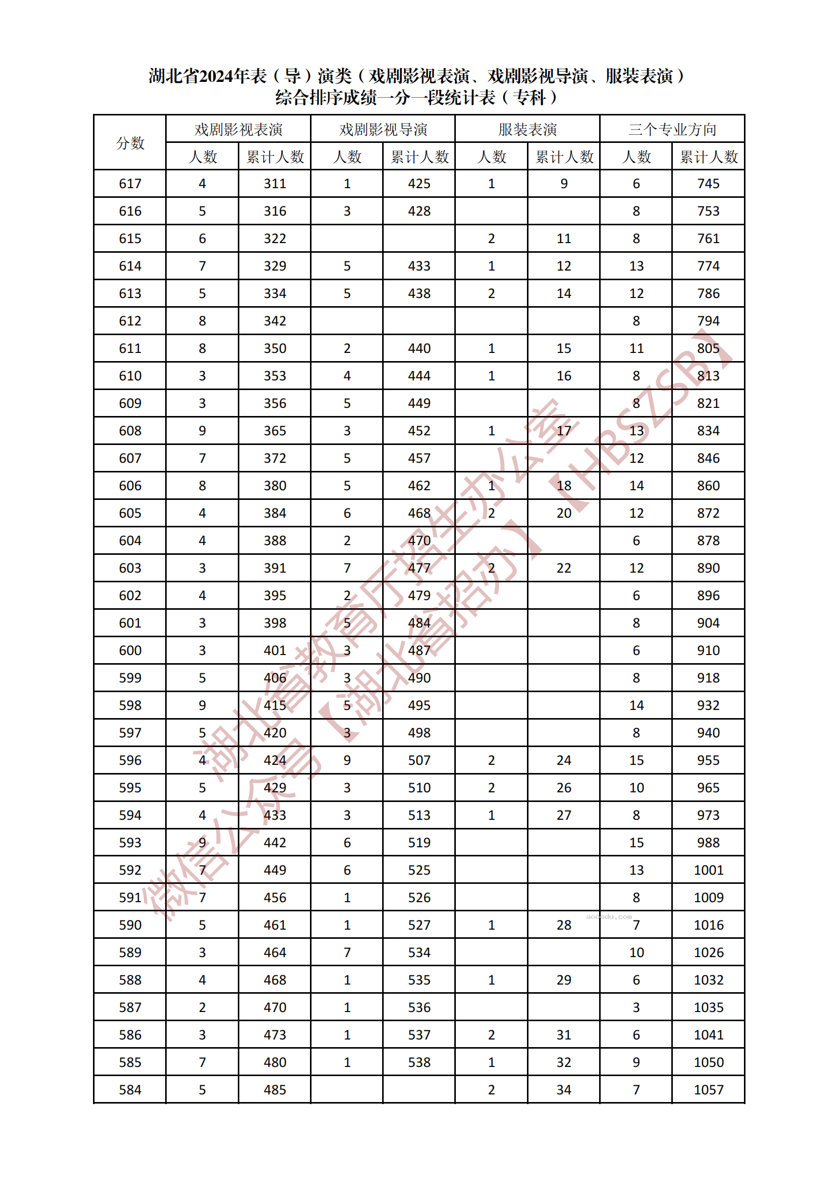 2024湖北表（导）演类专科综合一分一段表公布 最新成绩排名