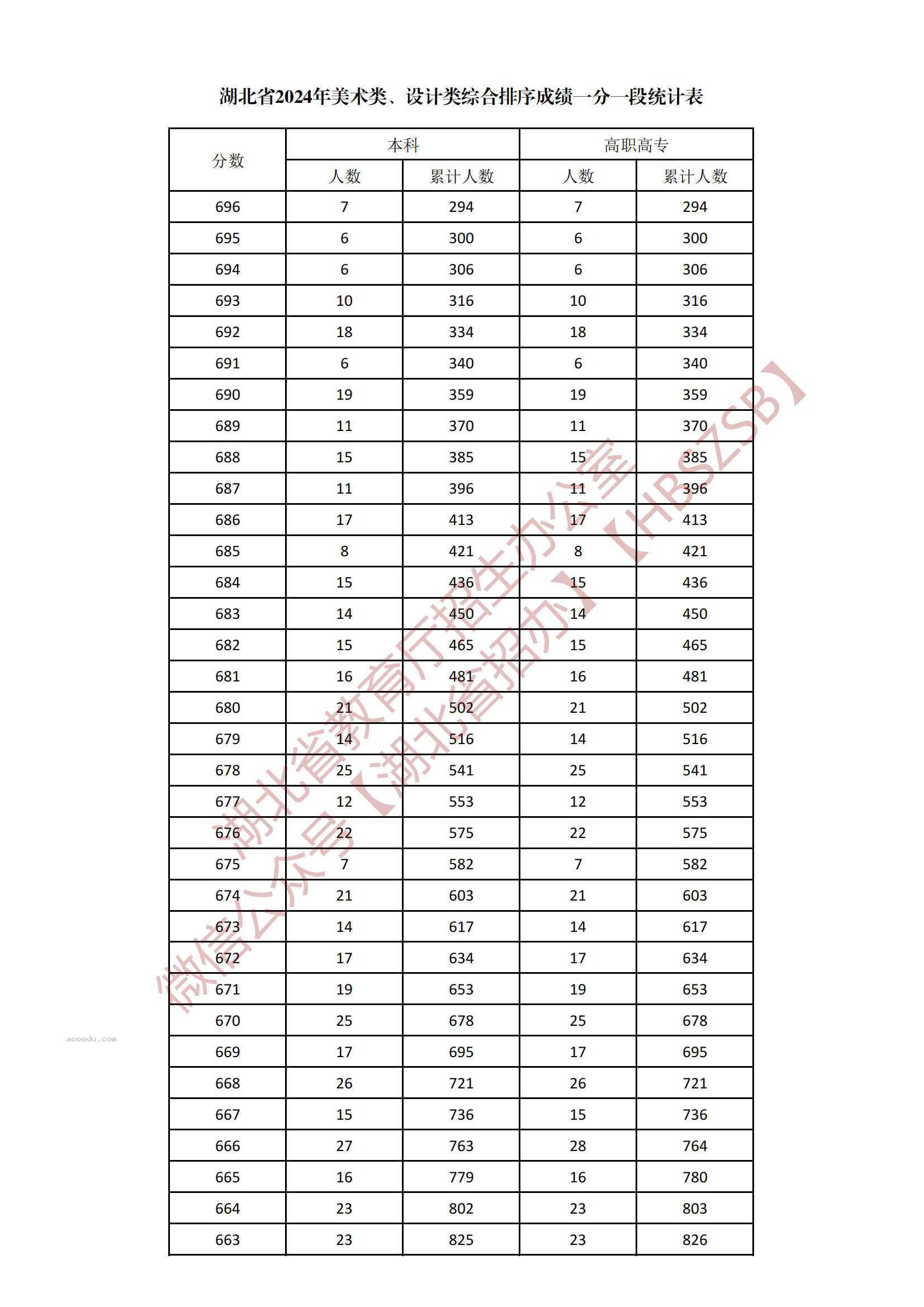 2024湖北美术学类、设计学类综合一分一段表公布 最新成绩排名