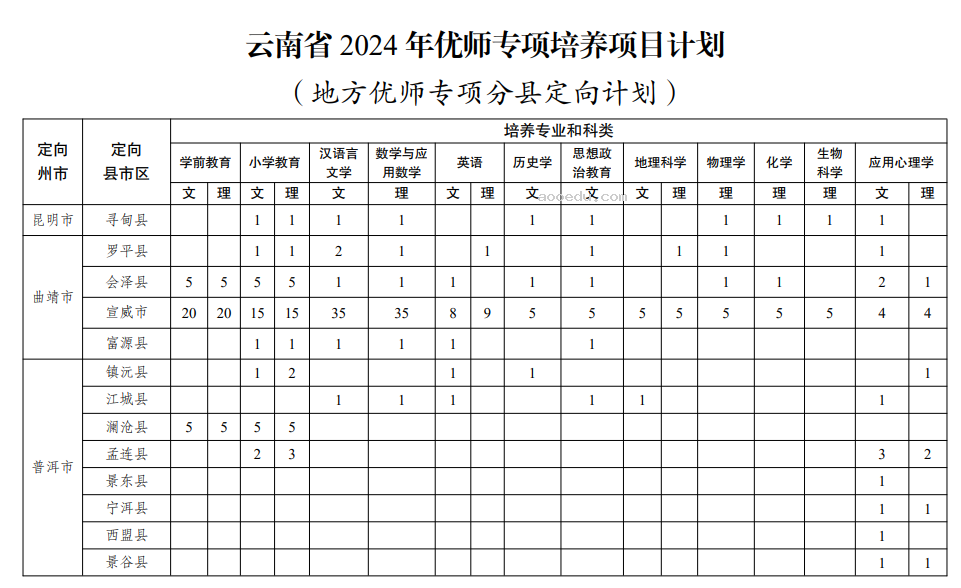 云南2024高考优师计划招多少人 什么是优师计划