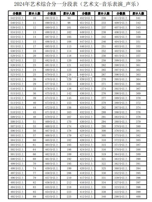 宁夏2024高考艺术综合分一分一段表【音乐类】