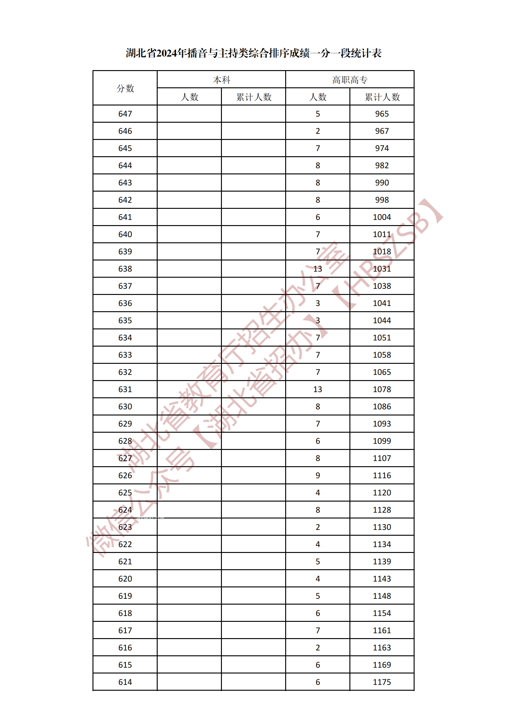 2024湖北播音与主持类综合一分一段表公布 最新成绩排名