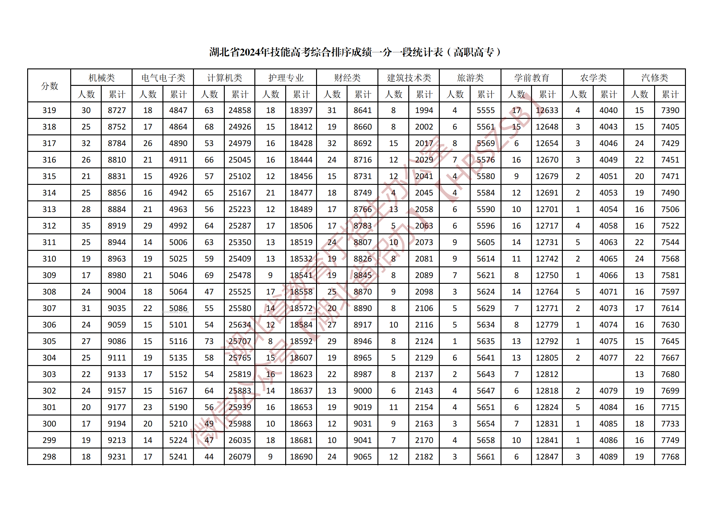 2024湖北技能高考高职高专综合一分一段表公布 最新成绩排名