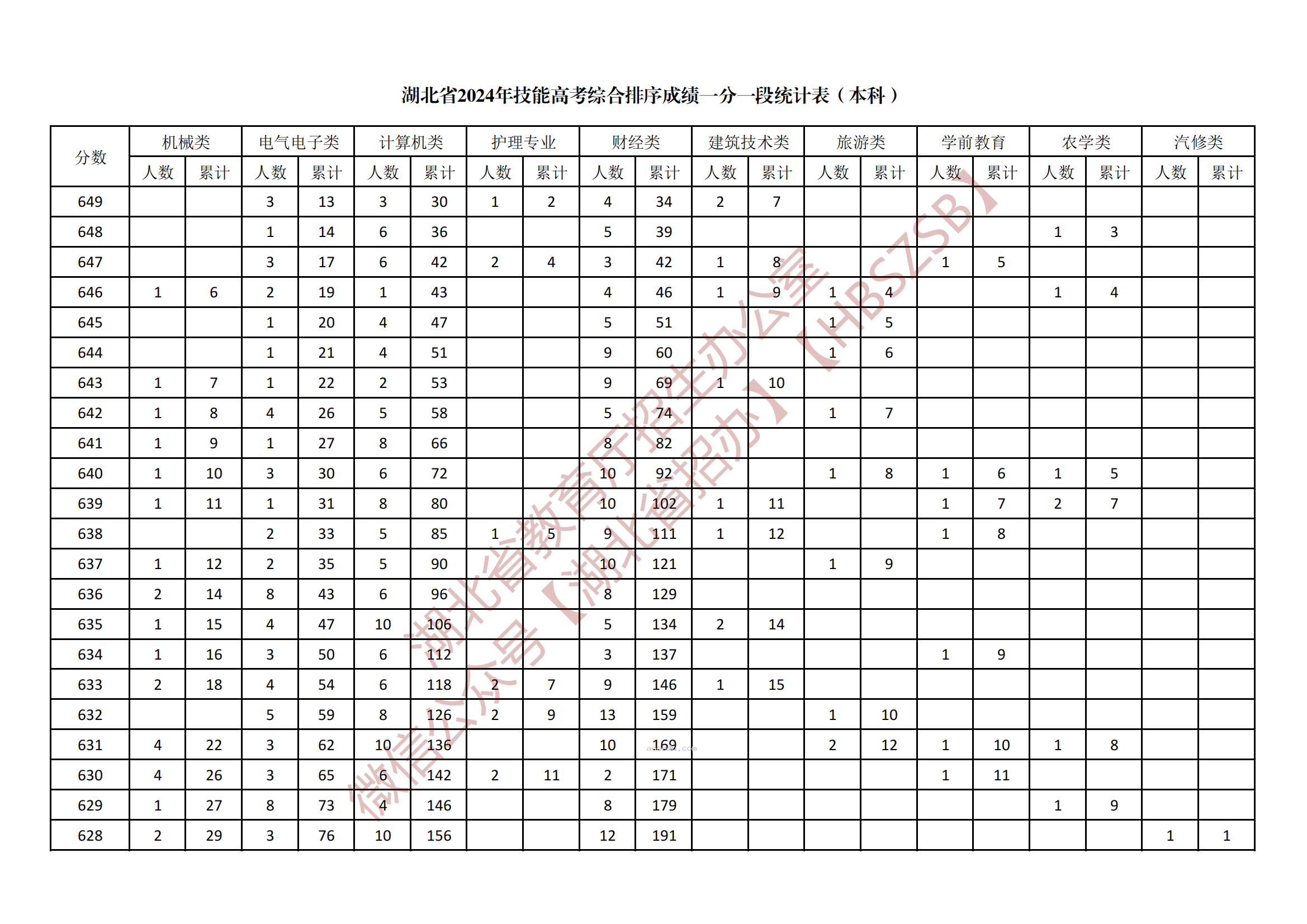 2024湖北技能高考本科综合一分一段表公布 最新成绩排名