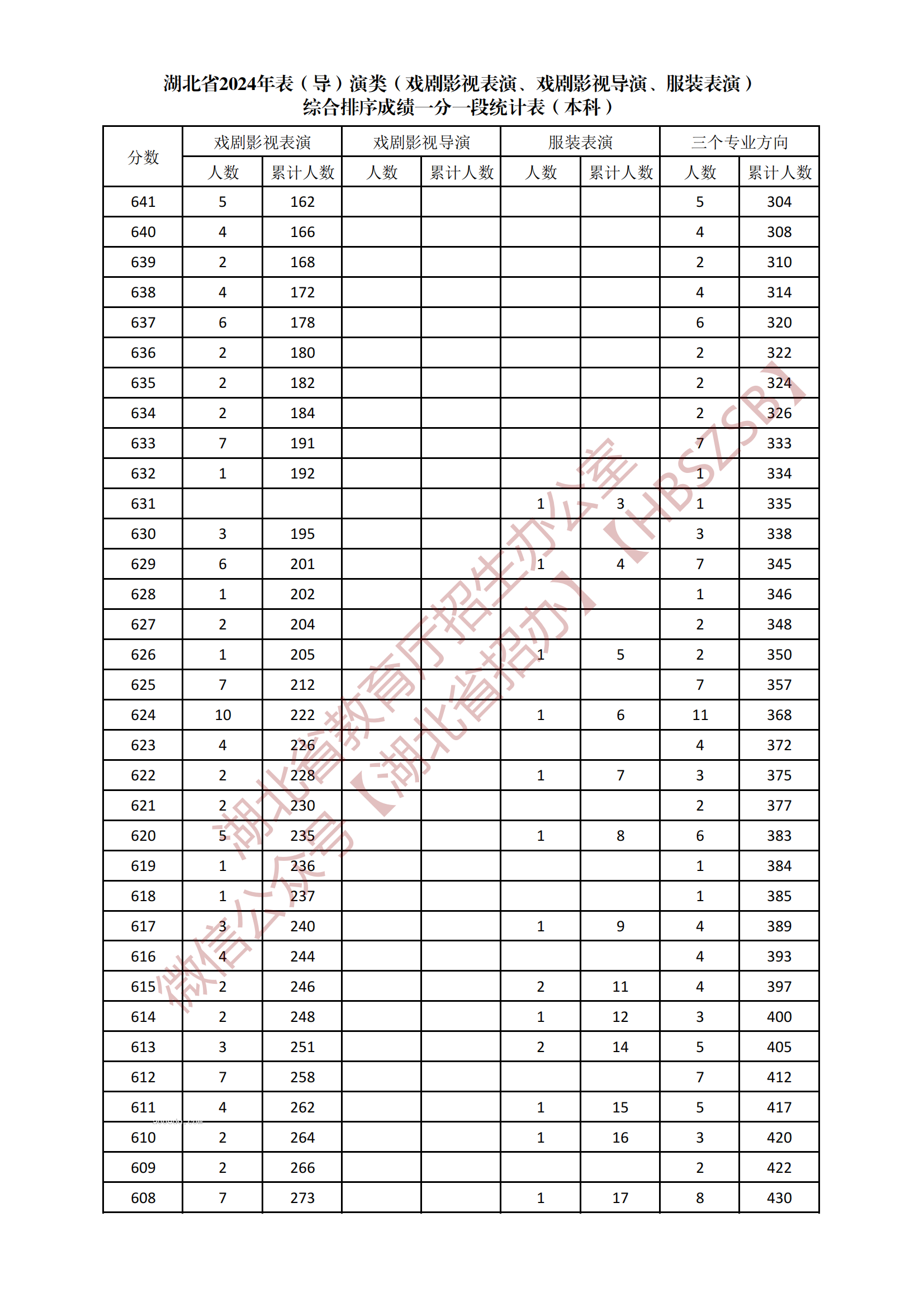 2024湖北表（导）演类本科综合一分一段表公布 最新成绩排名