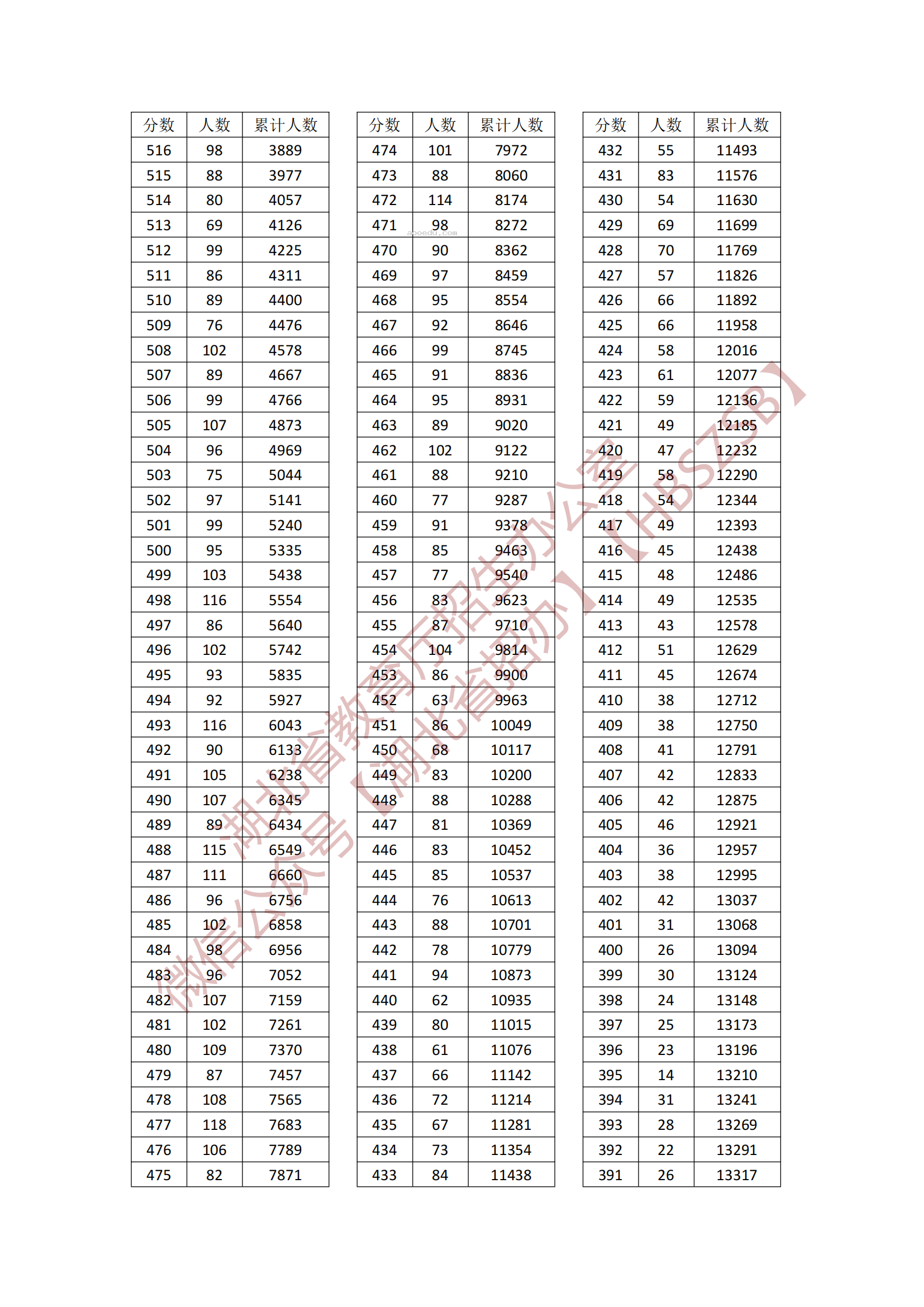 2024湖北体育类专科综合一分一段表公布 最新成绩排名