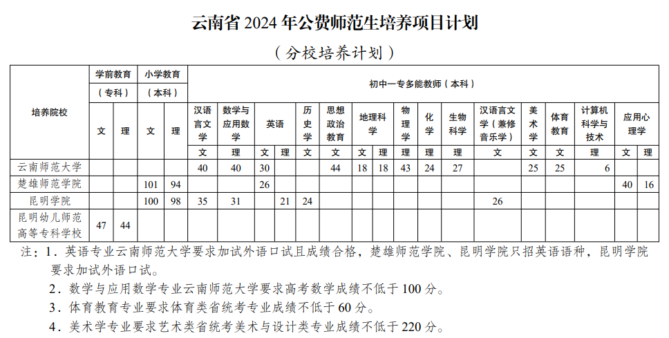 云南2024高考免费定向计划招多少人 什么是免费定向