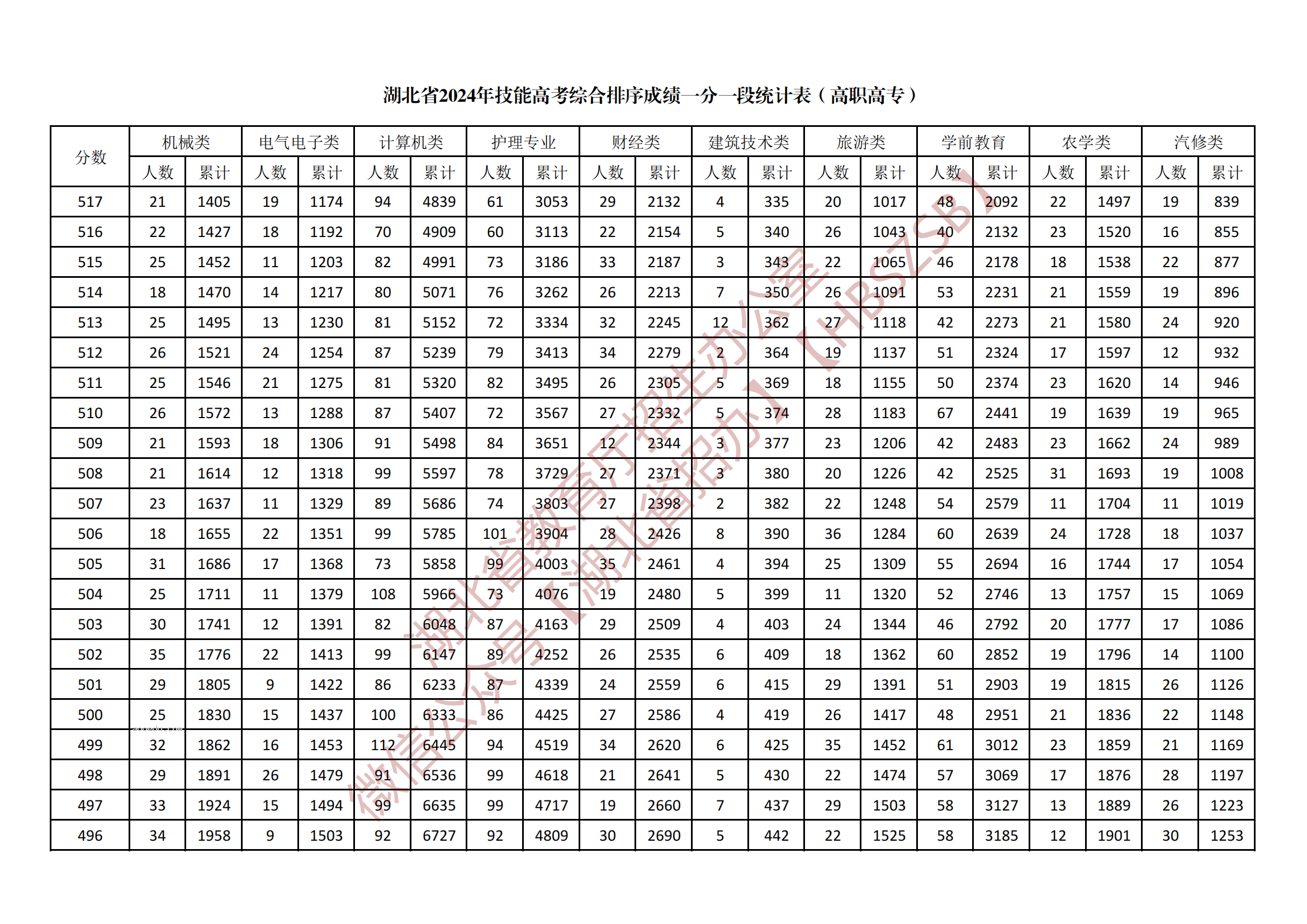 2024湖北技能高考高职高专综合一分一段表公布 最新成绩排名