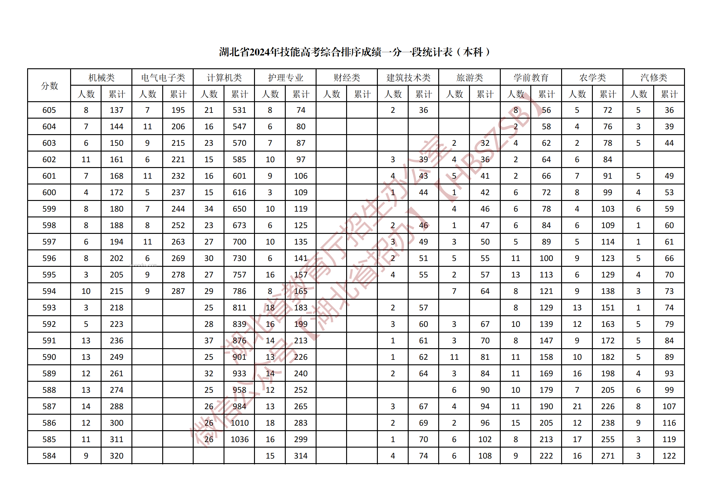 2024湖北技能高考本科综合一分一段表公布 最新成绩排名